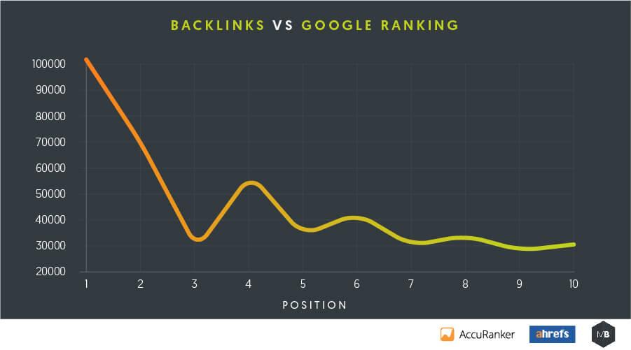Image result for backlinks and google ranking